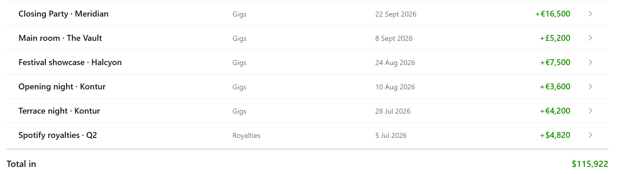 Income rows: shows paid in euros and pounds, a royalty in dollars, and the total in dollars